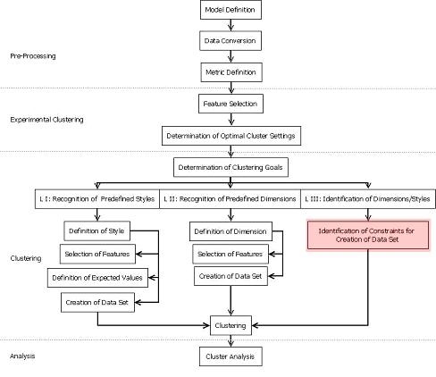 Clustering process